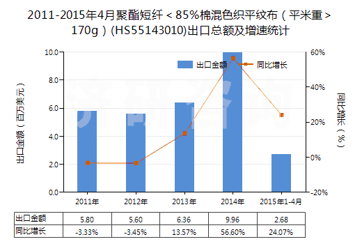 2011-2015年4月聚酯短纖＜85%棉混色織平紋布（平米重＞170g）(HS55143010)出口總額及增速統(tǒng)計(jì)